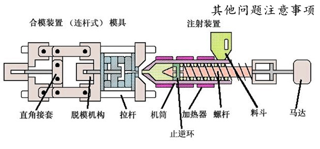 其他問題注意事項